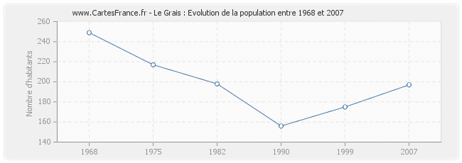 Population Le Grais